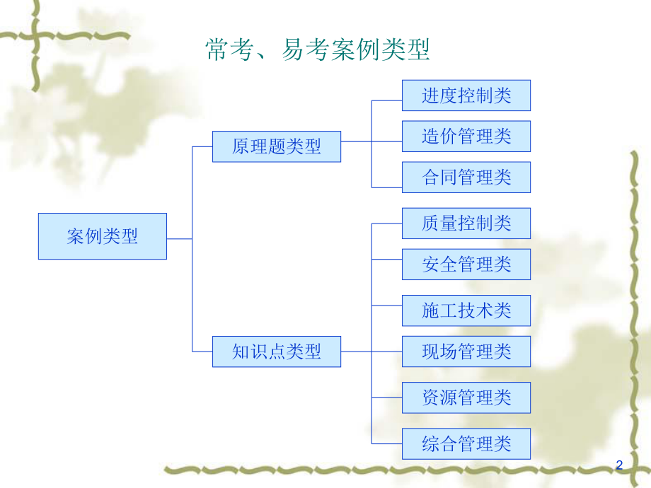 一级建造师案例分析.ppt_第2页