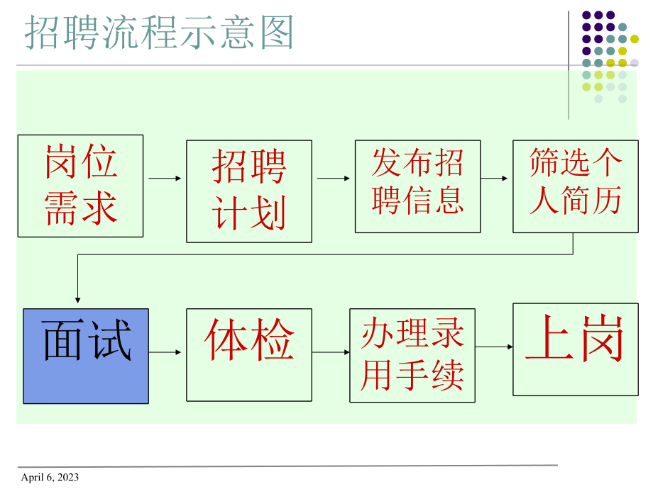 人力资源结构化面试.ppt_第2页