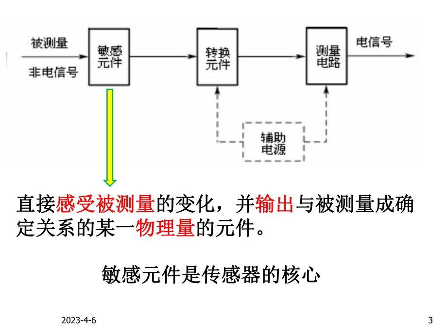 专业课传感器基础知识.ppt_第3页