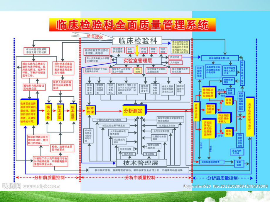 临床实验室质量控制.ppt_第3页