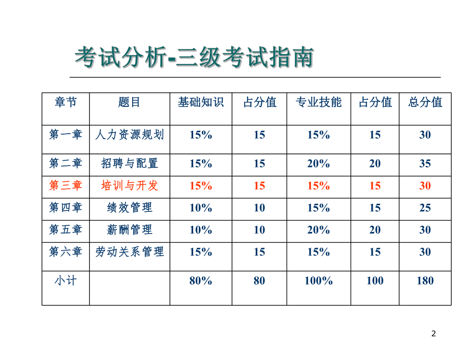 三级人力资源管理师培训与开发.ppt_第2页