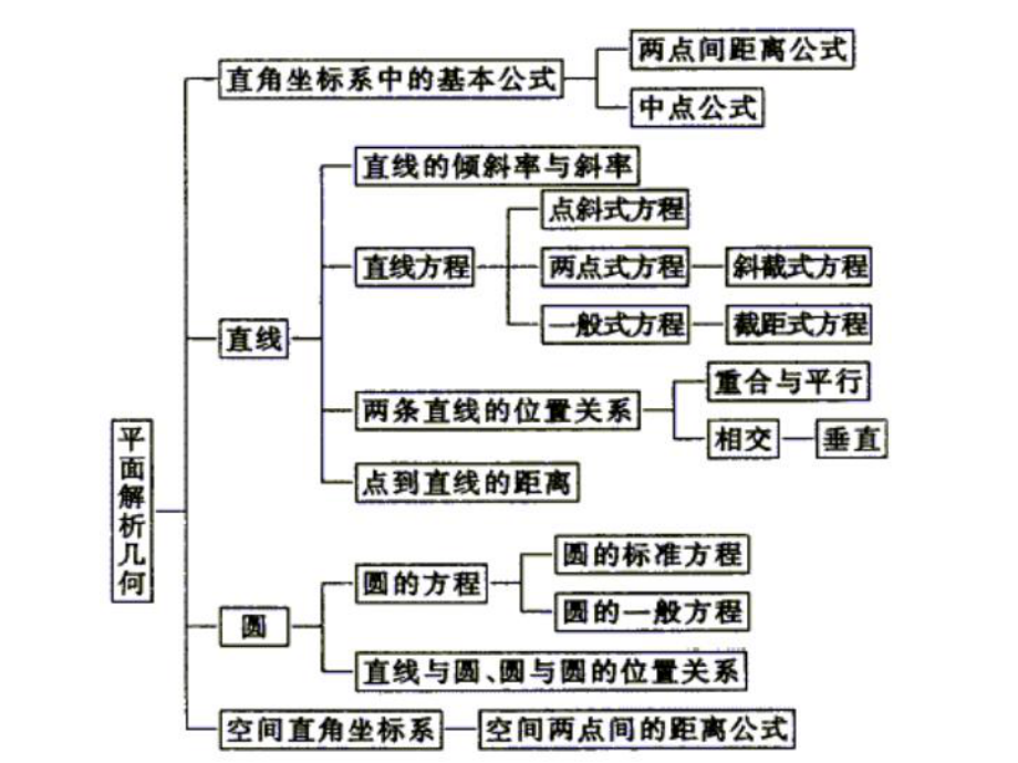 《解析几何》知识点复习1.ppt_第2页