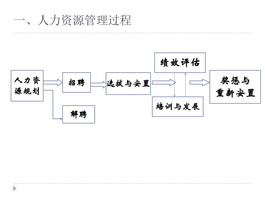 人力资源管理.ppt_第2页