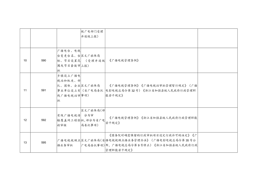 西湖区文化和广电旅游体育局行政许可事项清单共25项.docx_第3页