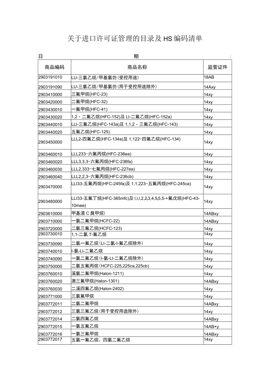 关于进口许可证管理的目录及HS编码清单（一）.docx_第1页