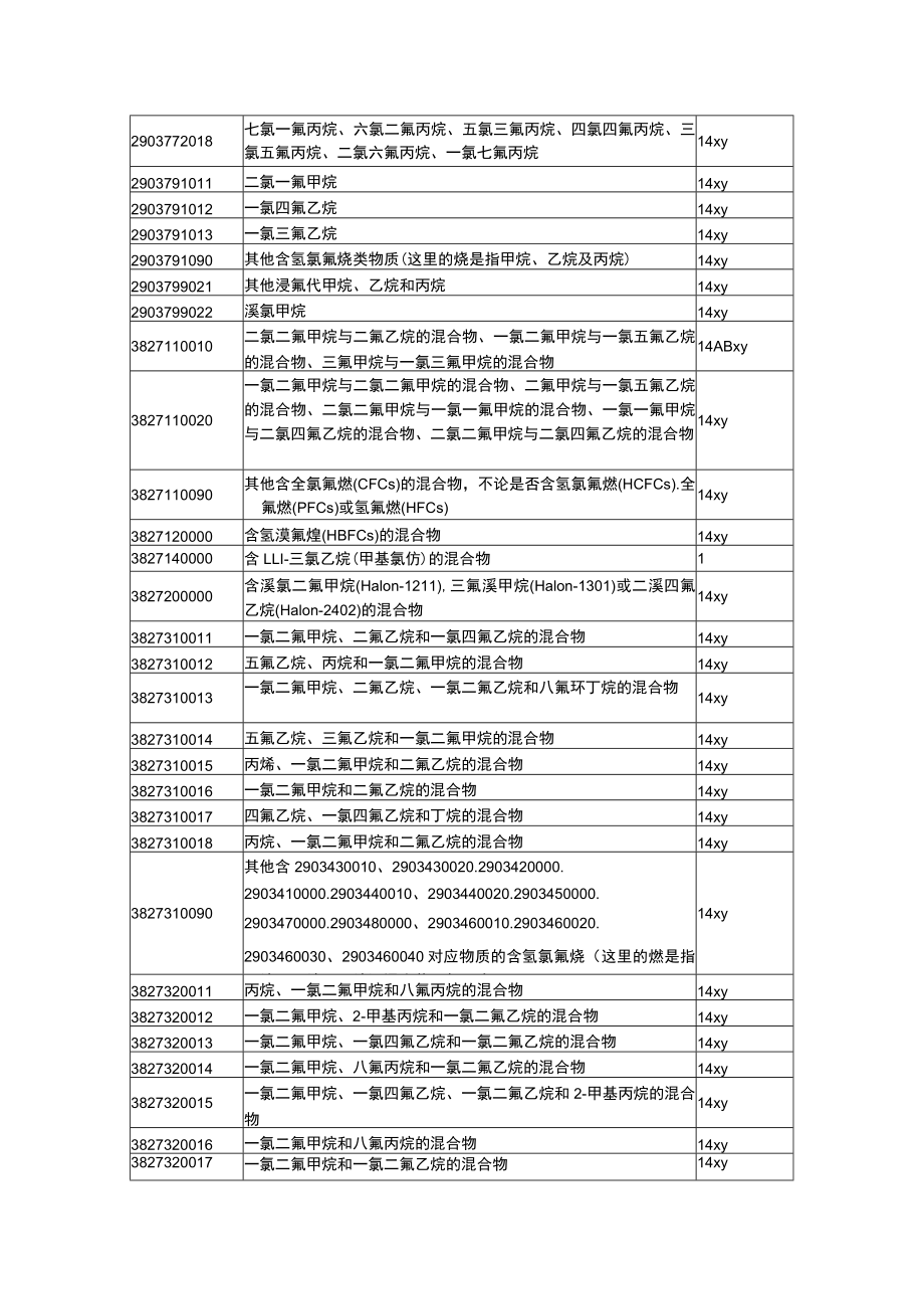 关于进口许可证管理的目录及HS编码清单（一）.docx_第2页