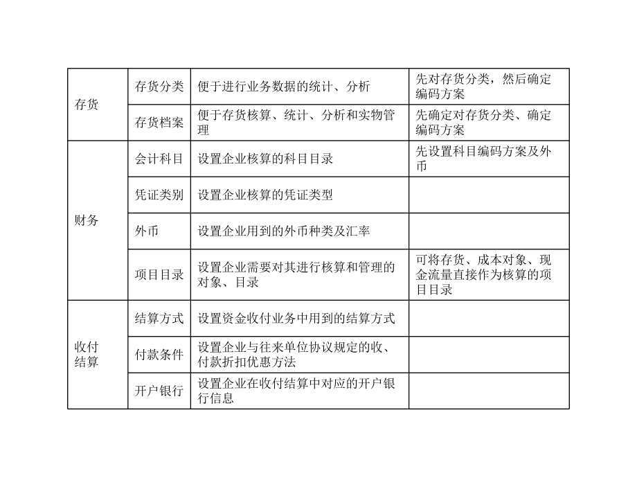 会计电算化第一章基础设置.ppt_第3页