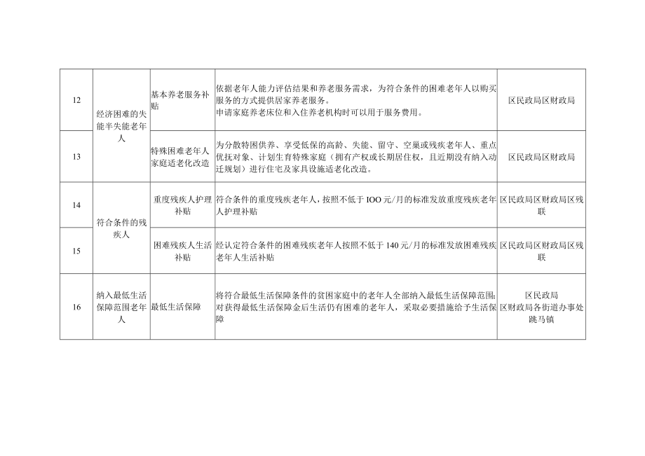 长沙市雨花区基本养老服务清单2022年版.docx_第3页