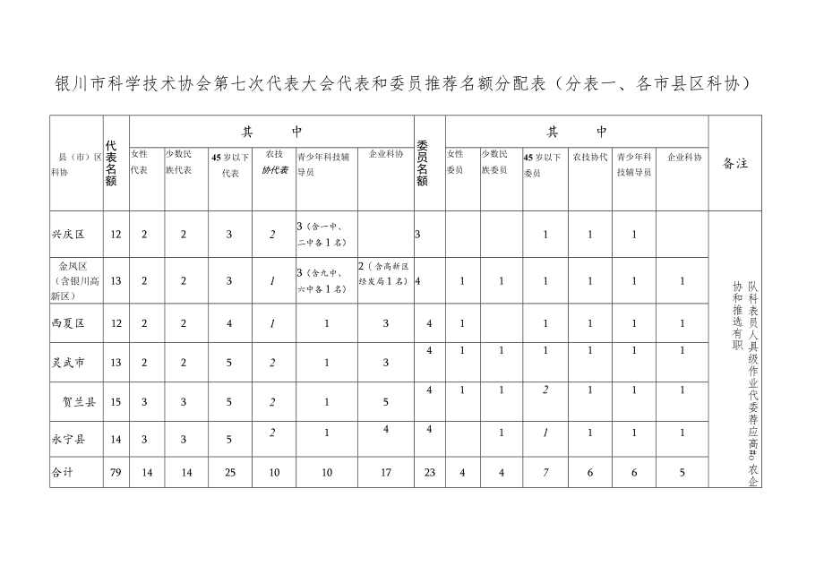 银川市科学技术协会第七次代表大会代表和委员推荐名额分配表分表各市县区科协.docx_第1页