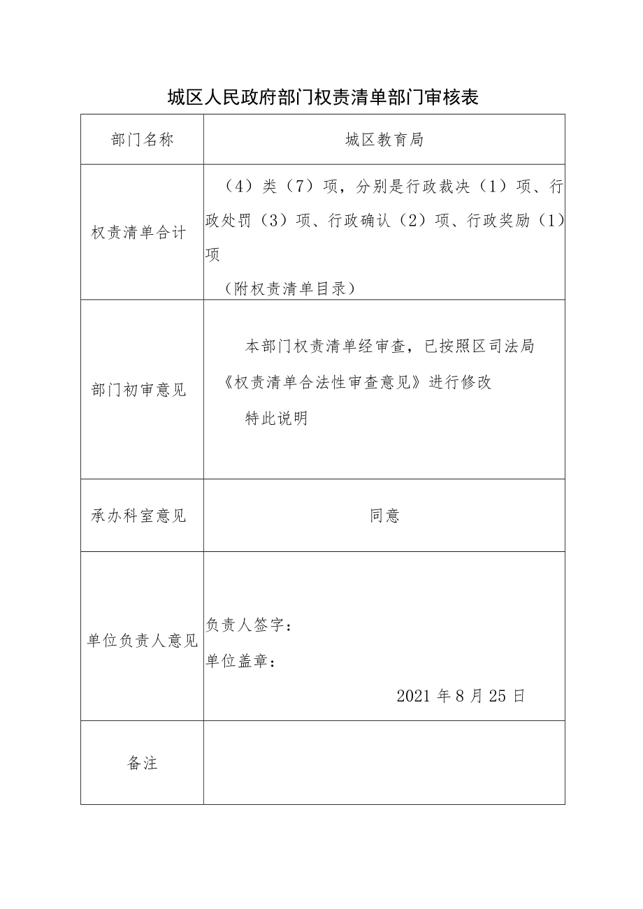 城区人民政府部门权责清单部门审核表.docx_第1页