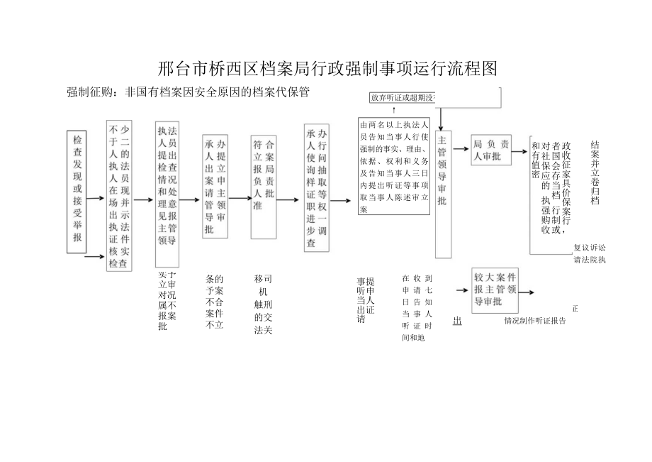 邢台市桥西区档案局非行政许可审批事项运行流程图.docx_第3页