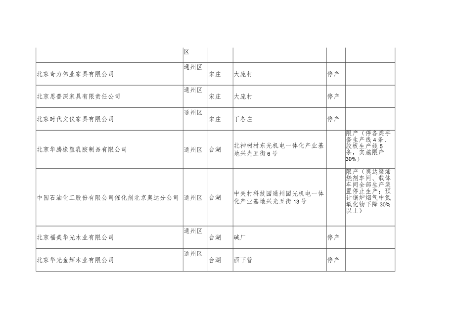 通州区红色、橙色预警停限产目录.docx_第3页