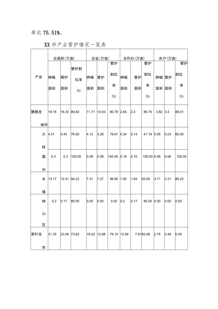 农业特色产业管护情况调研报告.docx_第2页