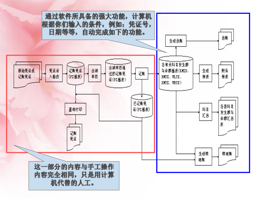 会计电算化课件(第三讲).ppt_第3页