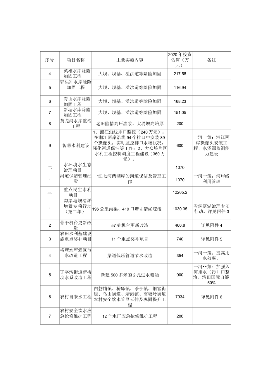 2019年秋冬修水利建设项目绩效自评报告.docx_第3页