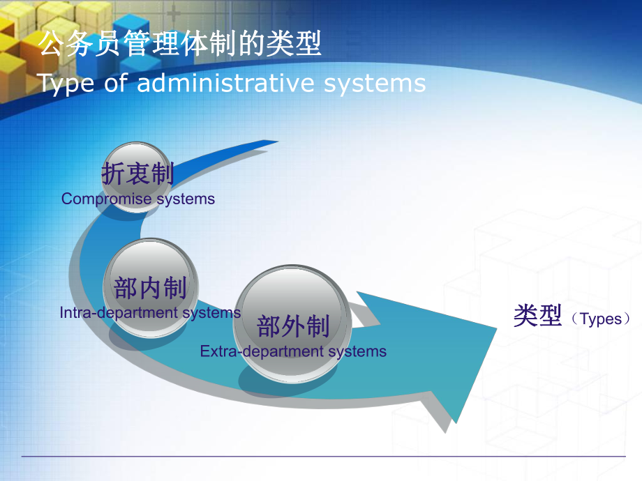 公务员管理体制.ppt_第3页