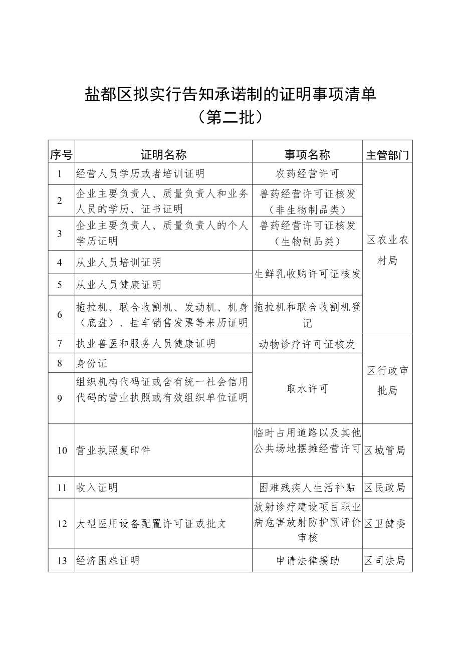 盐都区拟实行告知承诺制的证明事项清单第二批.docx_第1页