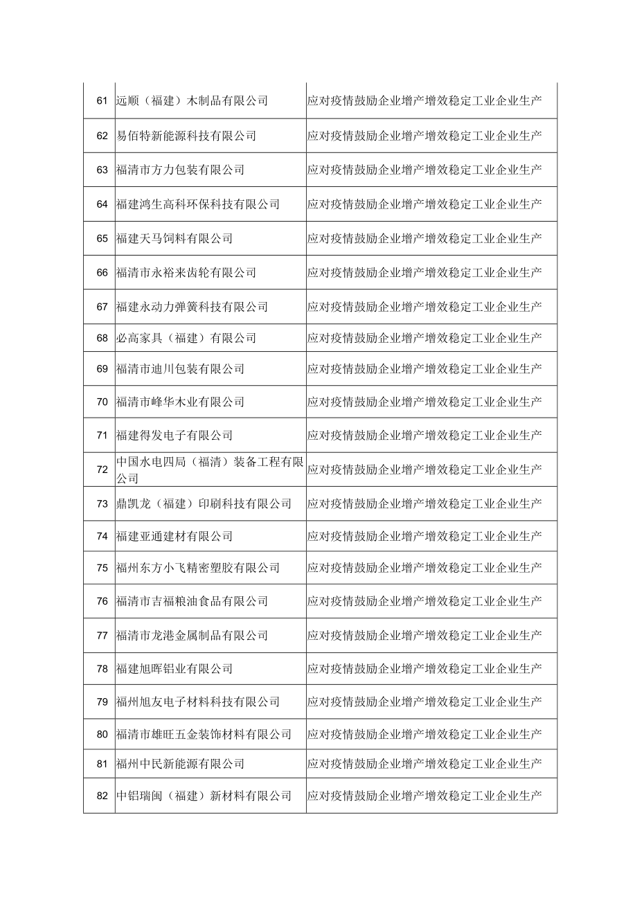 福清市2020年应对疫情鼓励企业增产增效稳定工业企业生产项目奖励汇总表.docx_第3页