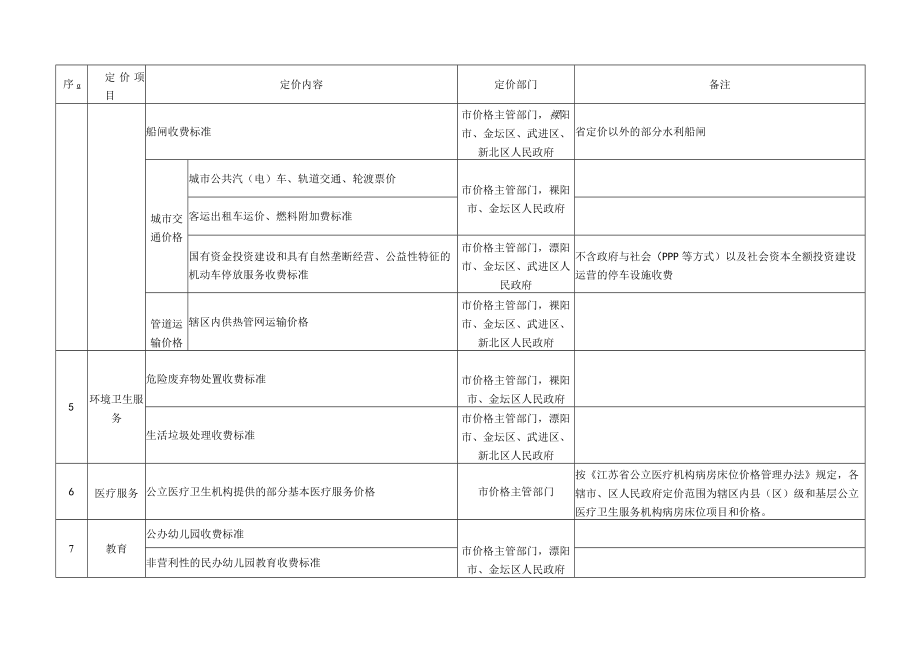 省授权常州市定价目录.docx_第2页