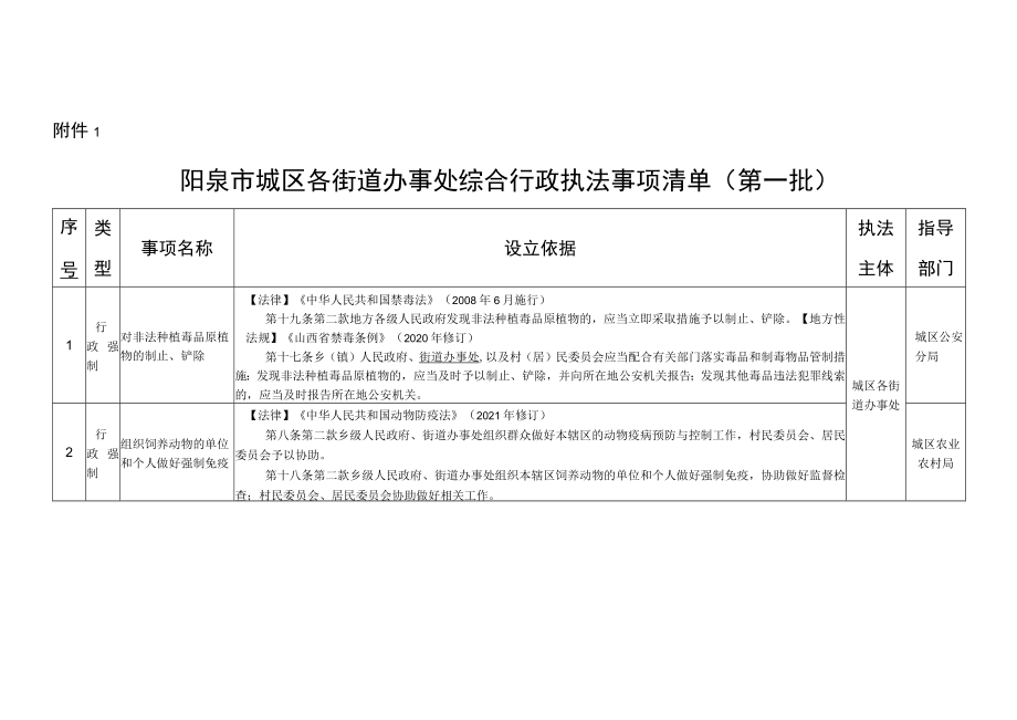 阳泉市城区各街道办事处综合行政执法事项清单第一批.docx_第1页
