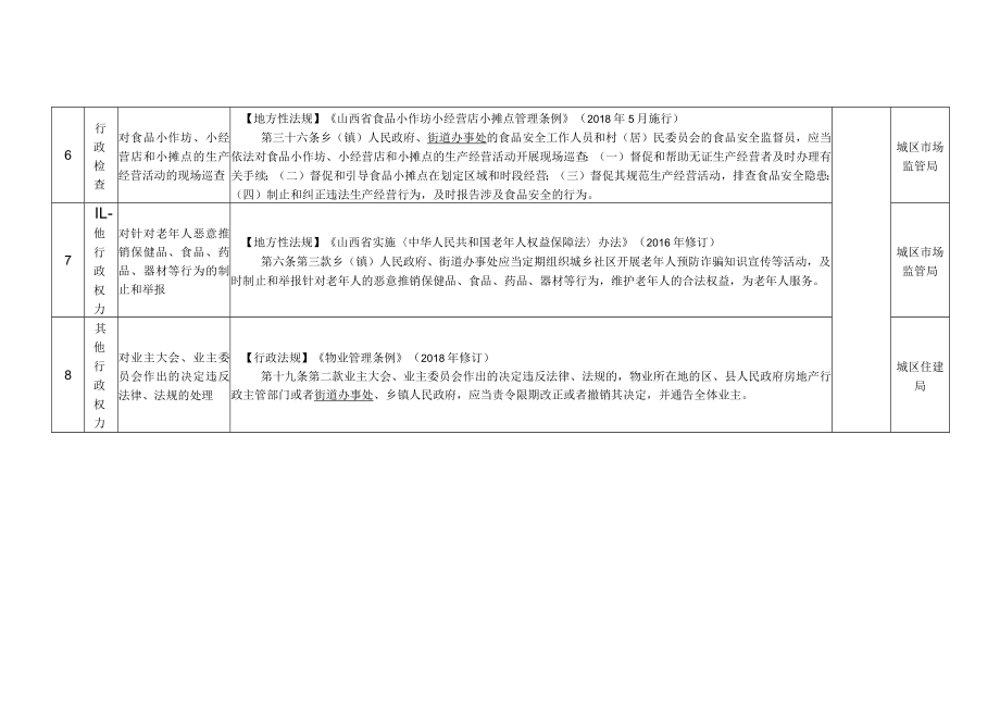 阳泉市城区各街道办事处综合行政执法事项清单第一批.docx_第3页