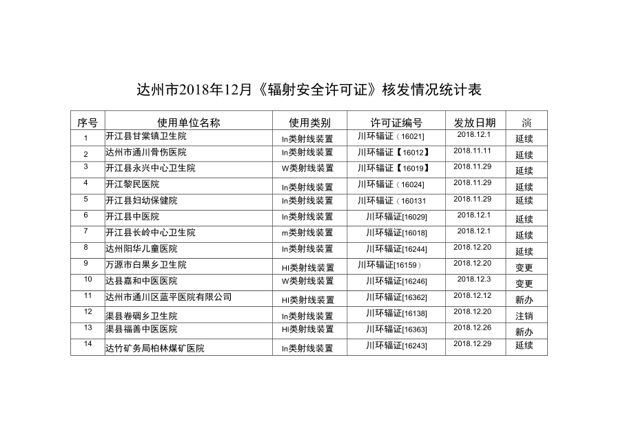 达州市2018年12月《辐射安全许可证》核发情况统计表.docx_第1页