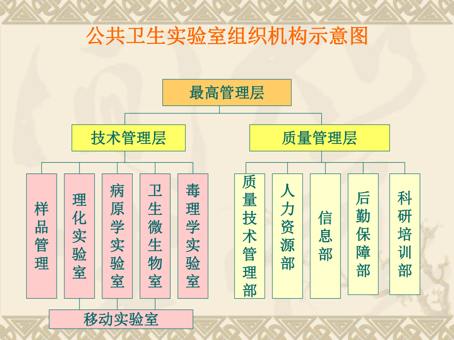 公共卫生实验室之微生物洁净实验室建设基本要求.ppt_第3页