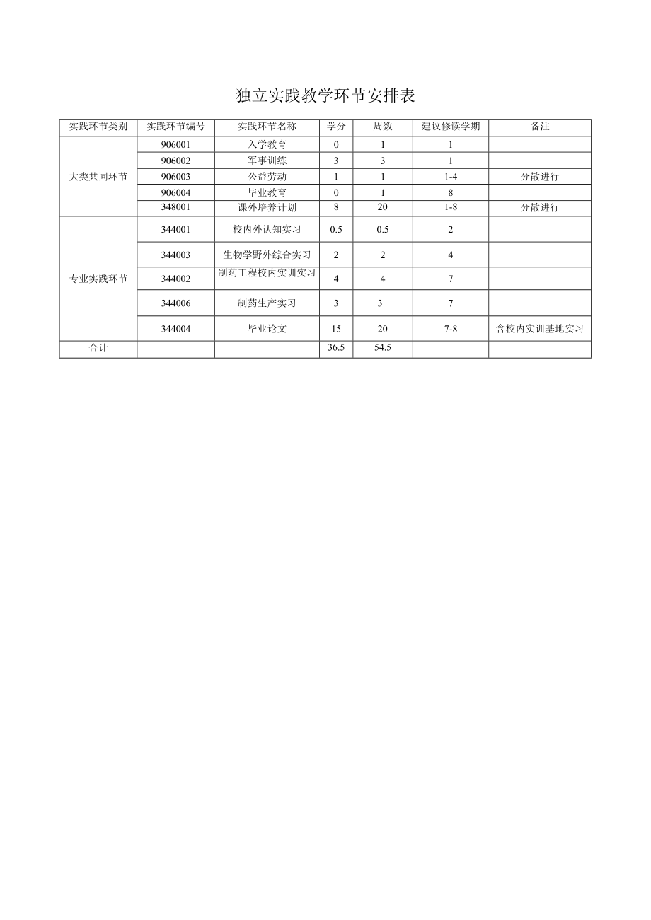 独立实践教学环节安排表.docx_第1页