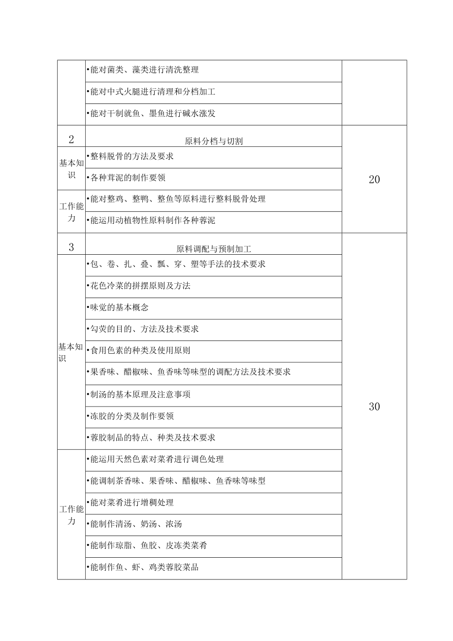 14-中式烹调师项目技术文件-河南省济源示范区第一届职业技能大赛技术文件.docx_第3页