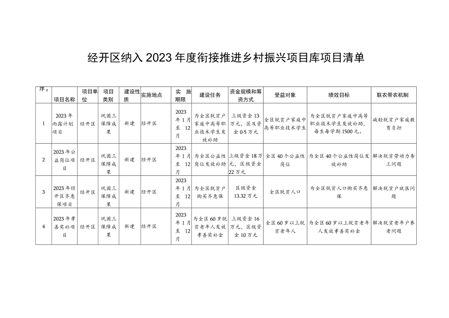 经开区纳入2023年度衔接推进乡村振兴项目库项目清单.docx_第1页