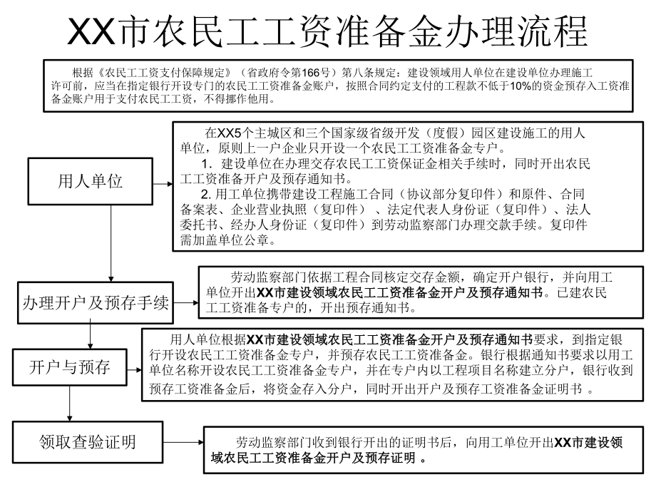 农民工工资准备金办理(销户)流程.ppt_第1页