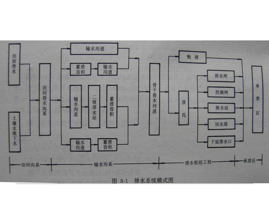 农田水利15排水沟道.ppt_第3页