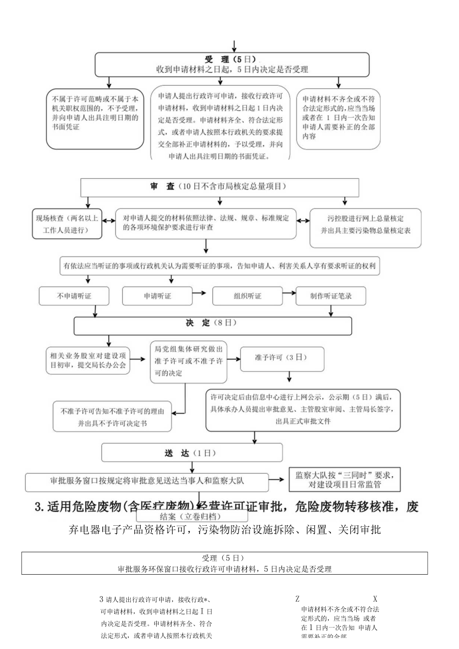 部门鲁山县环境保护局行政职权运行流程图.docx_第2页