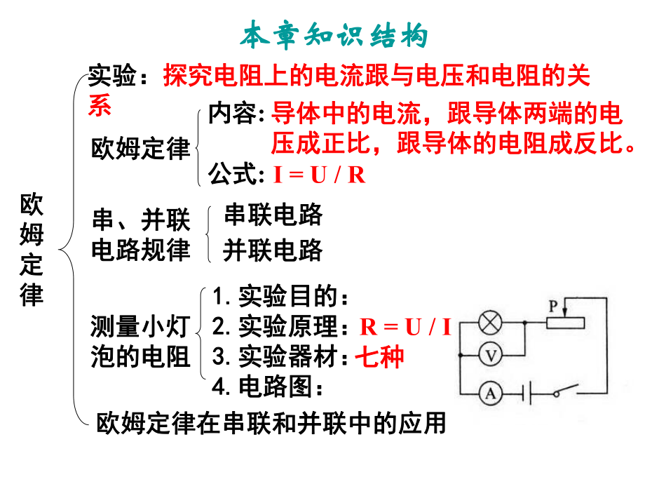 第十七章欧姆定律复习课件精品教育.ppt_第2页