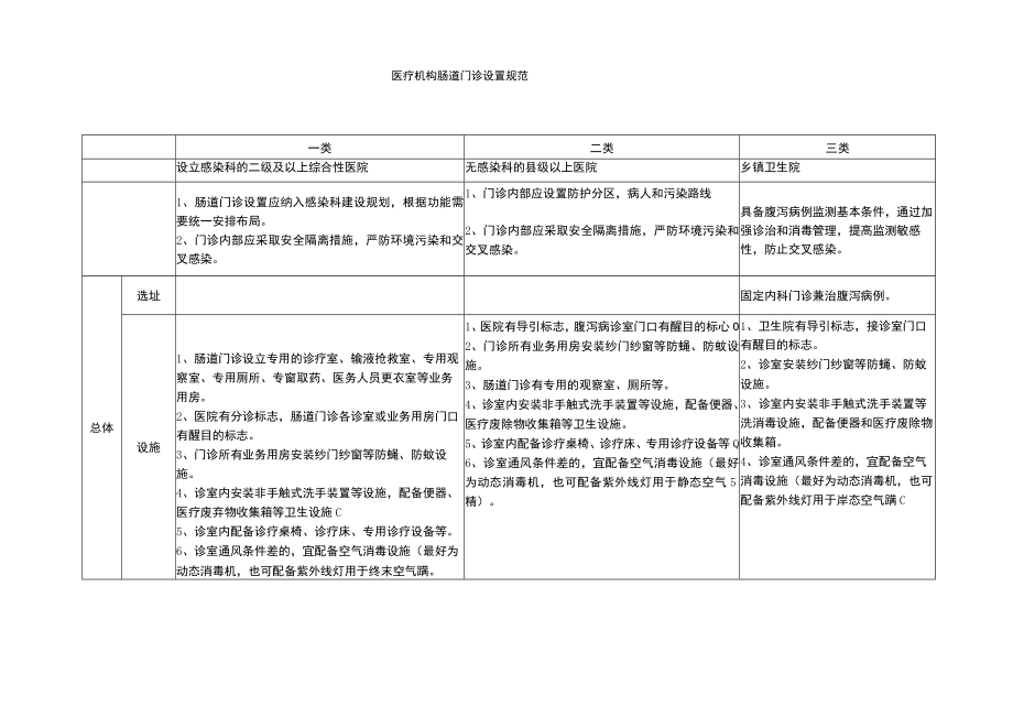 医疗机构肠道门诊设置标准.docx_第1页