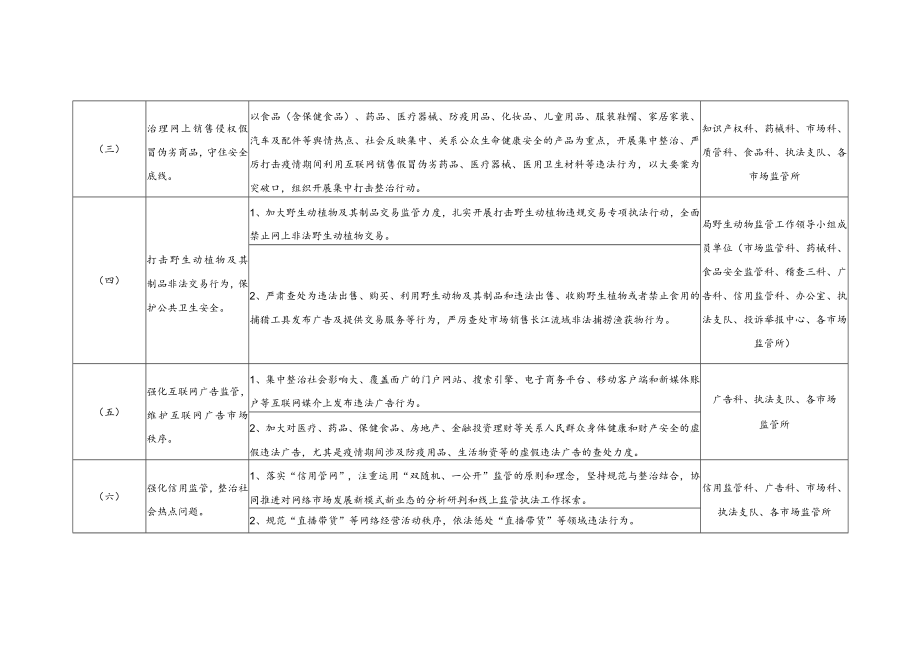 红桥区市场监管局2020网络市场监管专项行动网剑行动重点任务分工表.docx_第2页