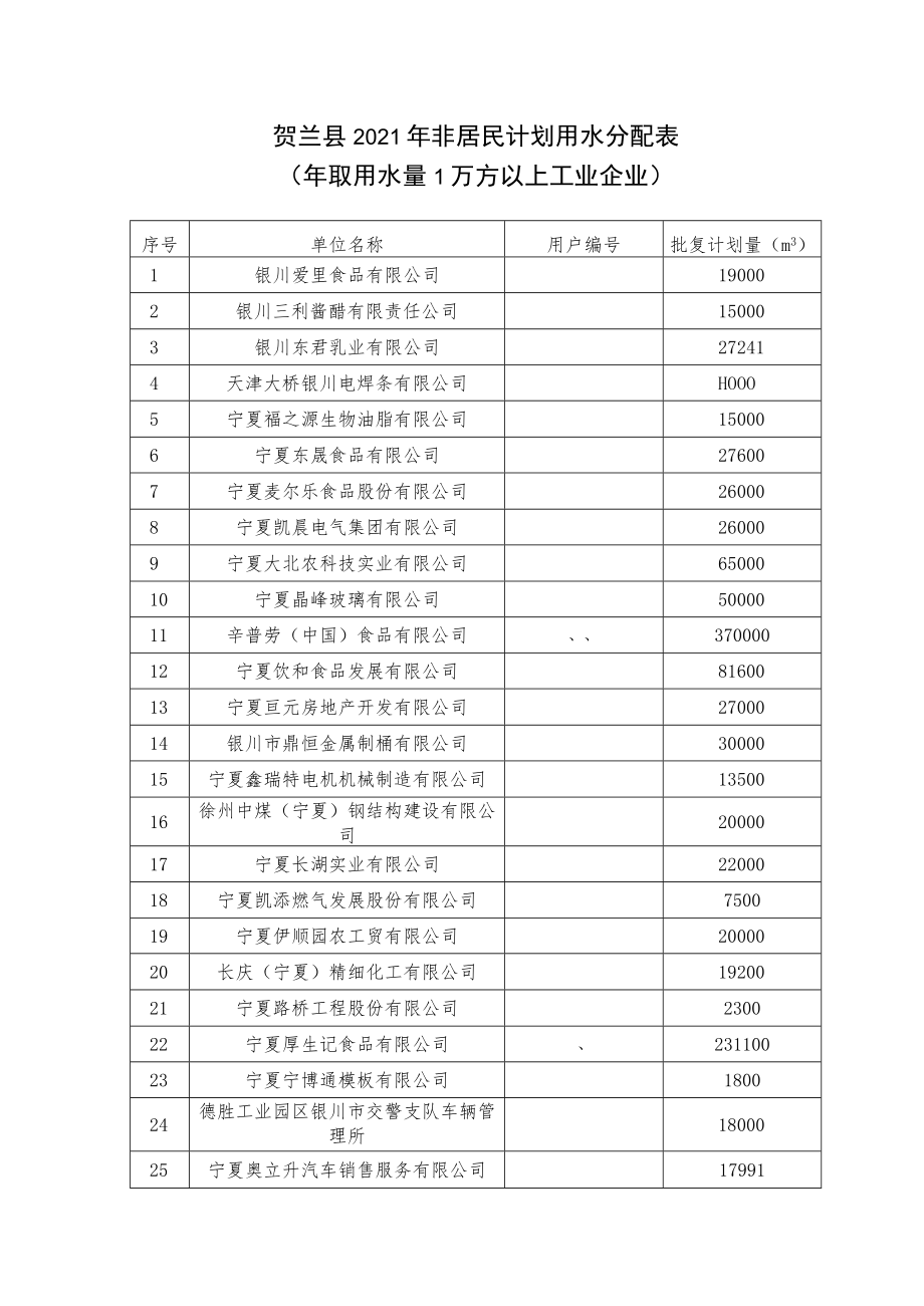 贺兰县2021年非居民计划用水分配表年取用水量1万方以上工业企业.docx_第1页