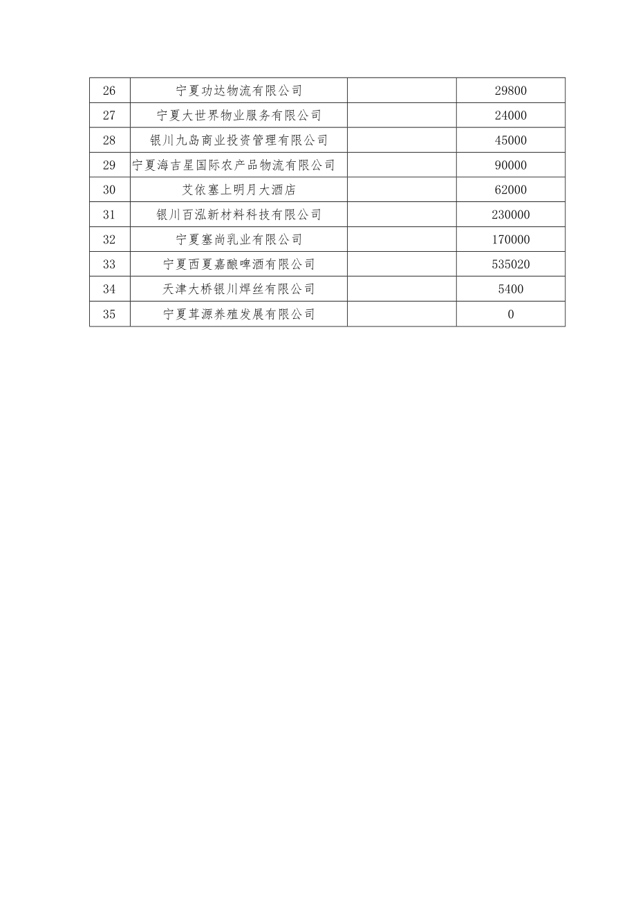 贺兰县2021年非居民计划用水分配表年取用水量1万方以上工业企业.docx_第2页