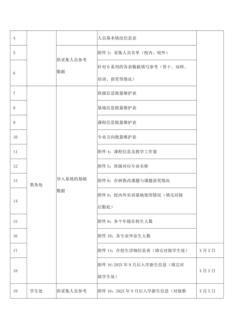 XX高等职业技术学院关于做好学院202X年状态数据采集前期基础数据工作的通知.docx_第2页