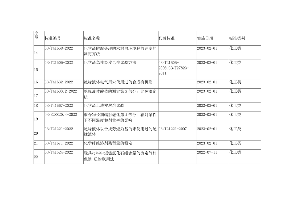 连云港市主导产业、特色产业2022年7月-8月国家标准目录最新发布.docx_第3页