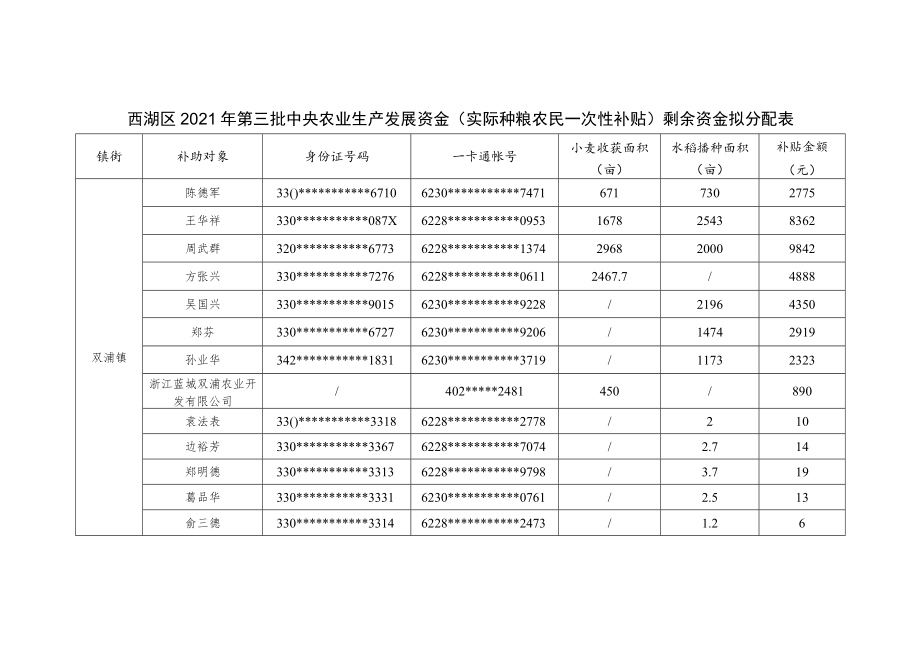 西湖区2021年第三批中央农业生产发展资金实际种粮农民一次性补贴剩余资金拟分配表.docx_第1页