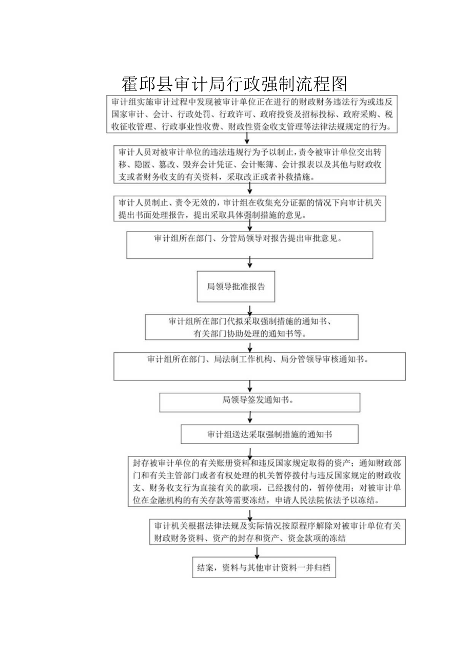 霍邱县审计局行政强制流程图.docx_第1页