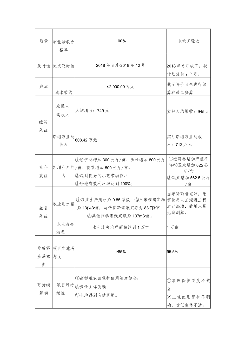 隆德县渝河流域山水林田湖草综合治理项目现代化生态节水灌区及高标准农田建设工程第二部分土地整治工程.docx_第2页