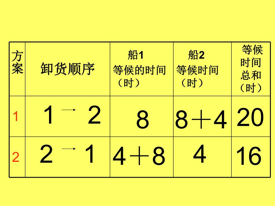 第三课时：排队问题课件精品教育.ppt_第3页