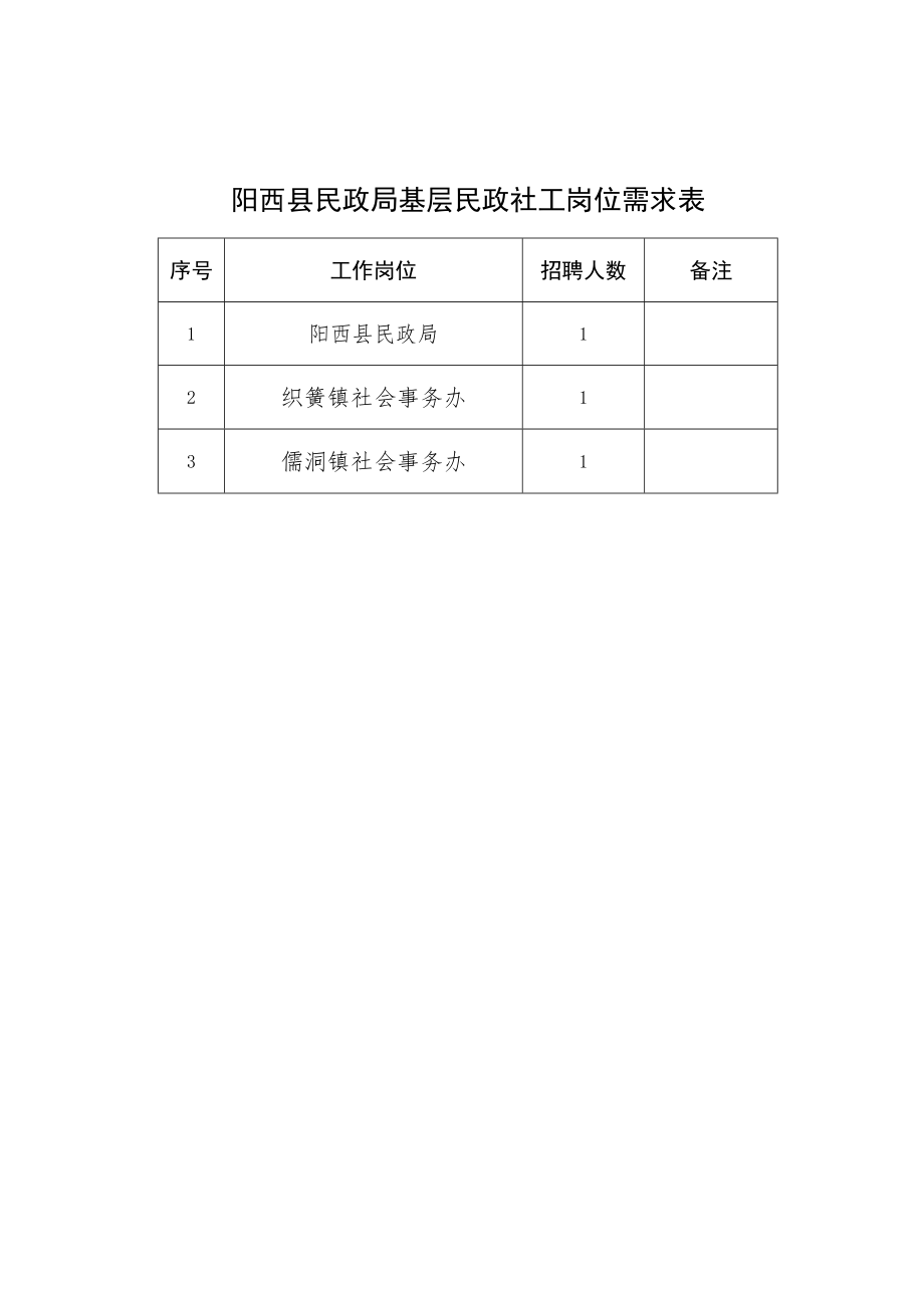 阳西县民政局基层民政社工岗位需求表.docx_第1页