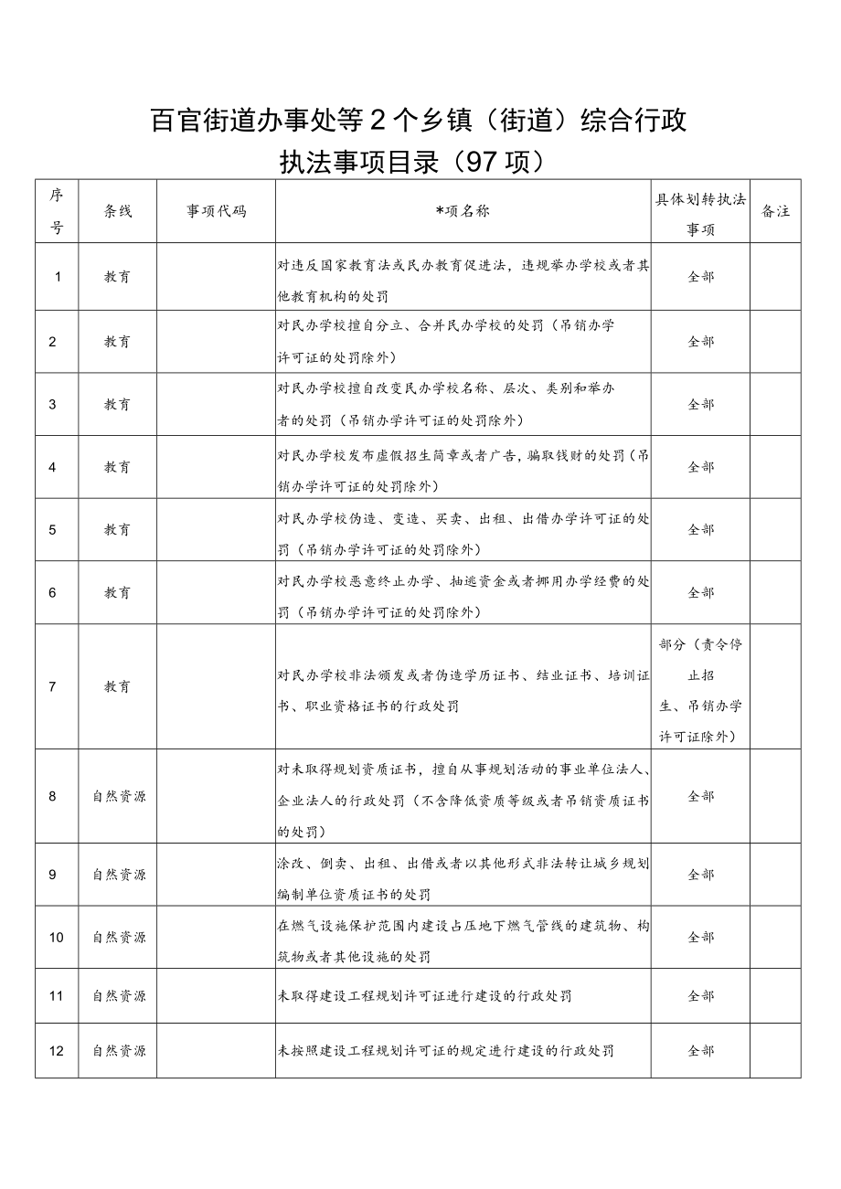 百官街道办事处等2个乡镇街道综合行政执法事项目录97项.docx_第1页