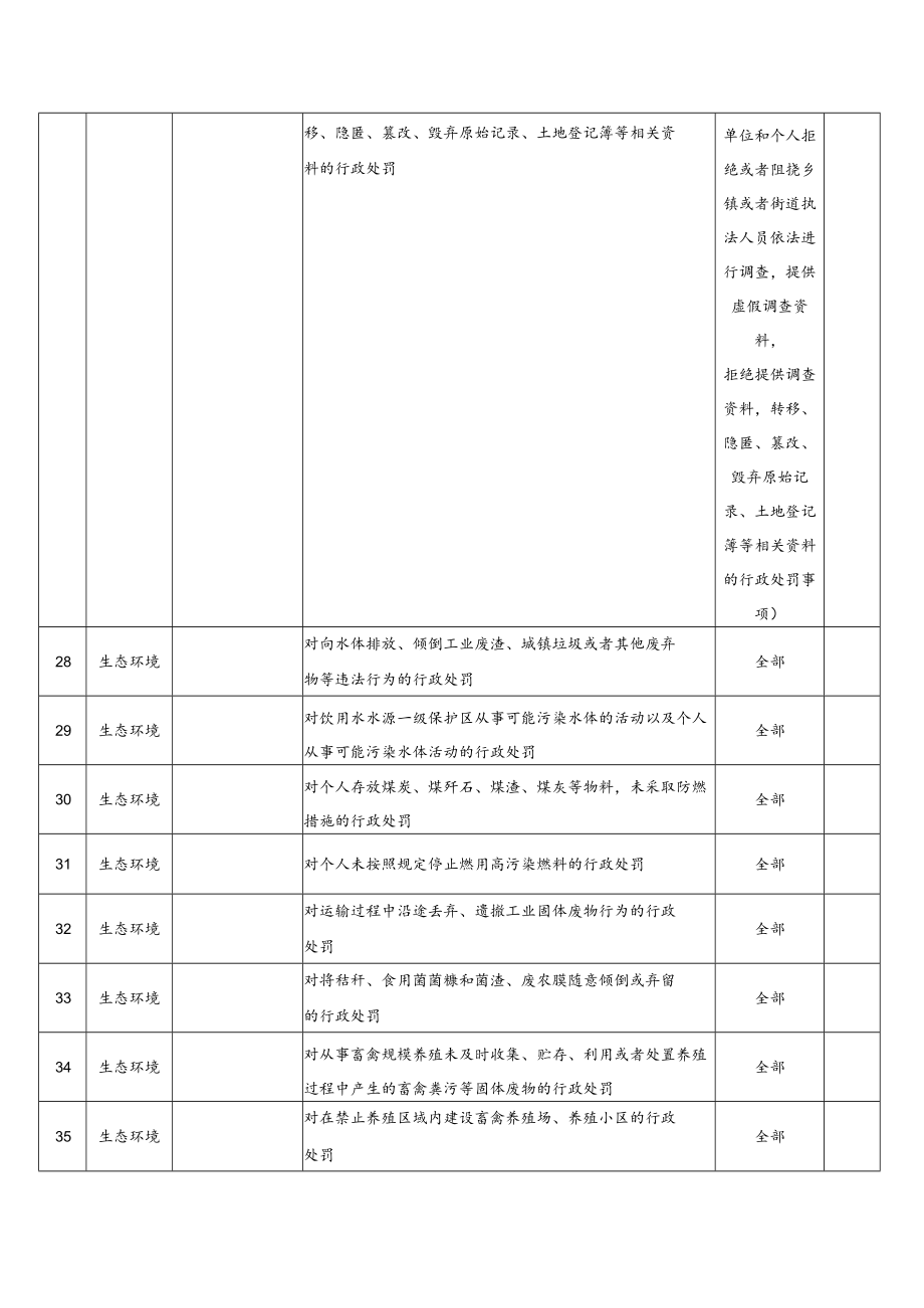 百官街道办事处等2个乡镇街道综合行政执法事项目录97项.docx_第3页