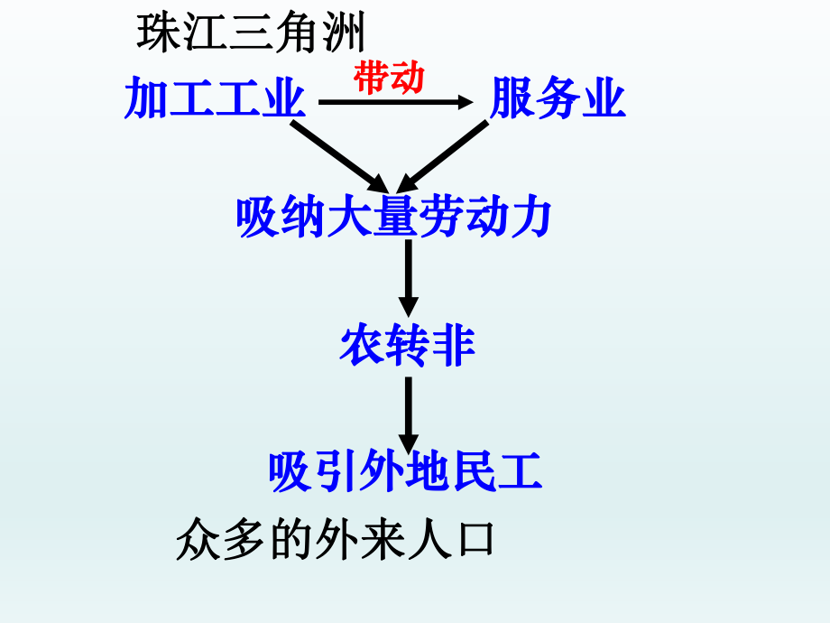 第二节快速发展的经济2精品教育.ppt_第2页