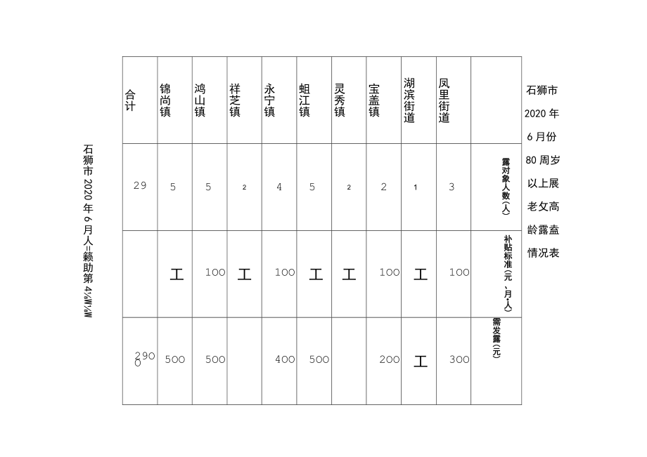 石狮市2020年6月份低保人数及保障金分配表.docx_第2页