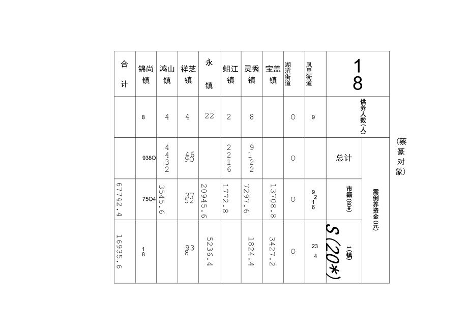 石狮市2020年6月份低保人数及保障金分配表.docx_第3页